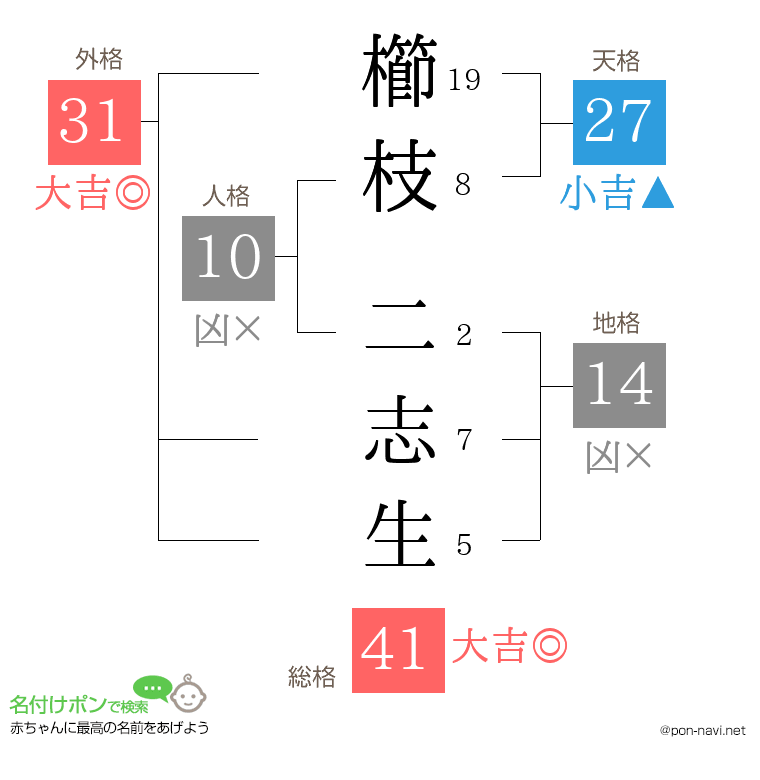 櫛枝 二志生さんの姓名判断結果