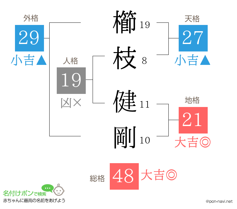 櫛枝 健剛さんの姓名判断結果