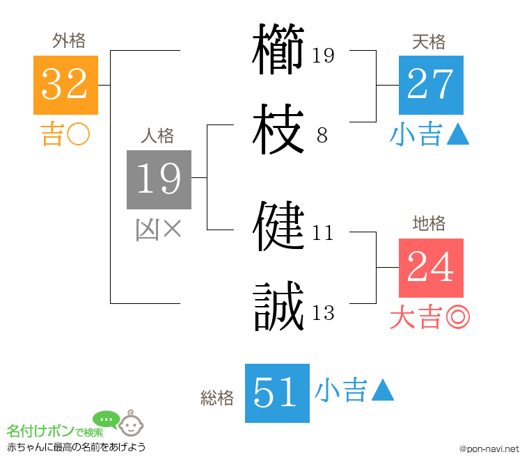 櫛枝 健誠さんの姓名判断結果