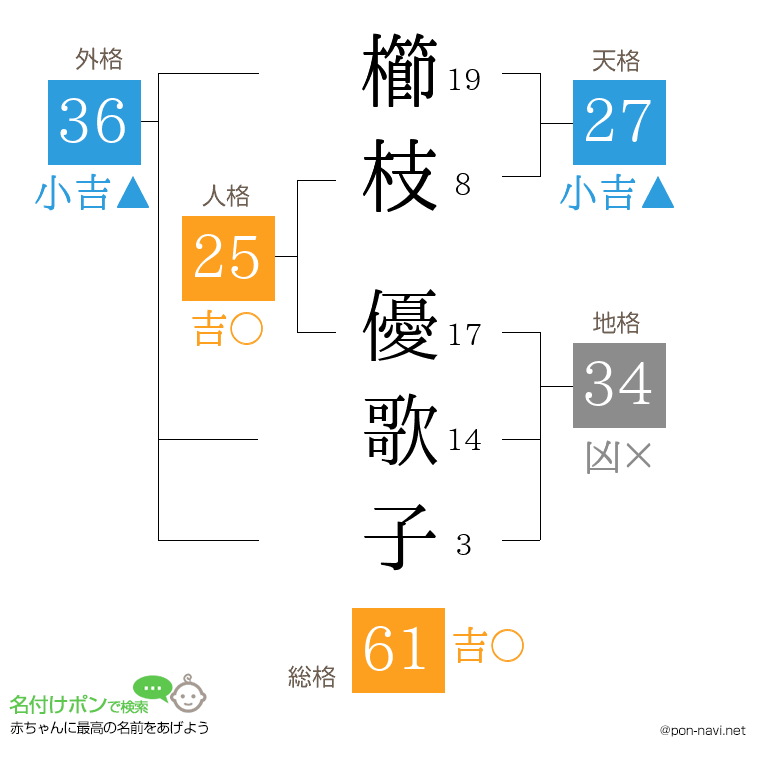 櫛枝 優歌子さんの姓名判断結果