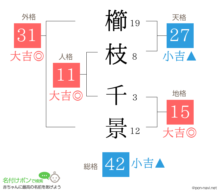 櫛枝 千景さんの姓名判断結果