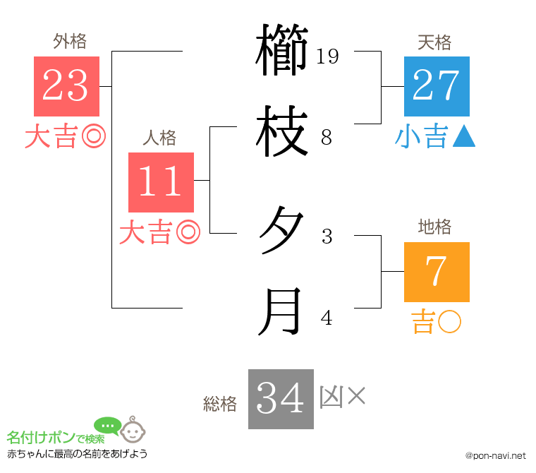 櫛枝 夕月さんの姓名判断結果