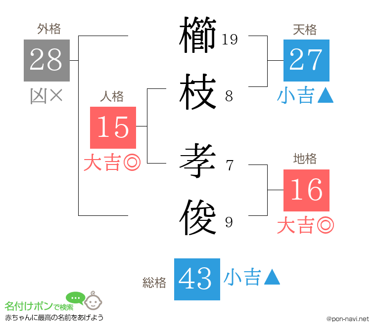 櫛枝 孝俊さんの姓名判断結果