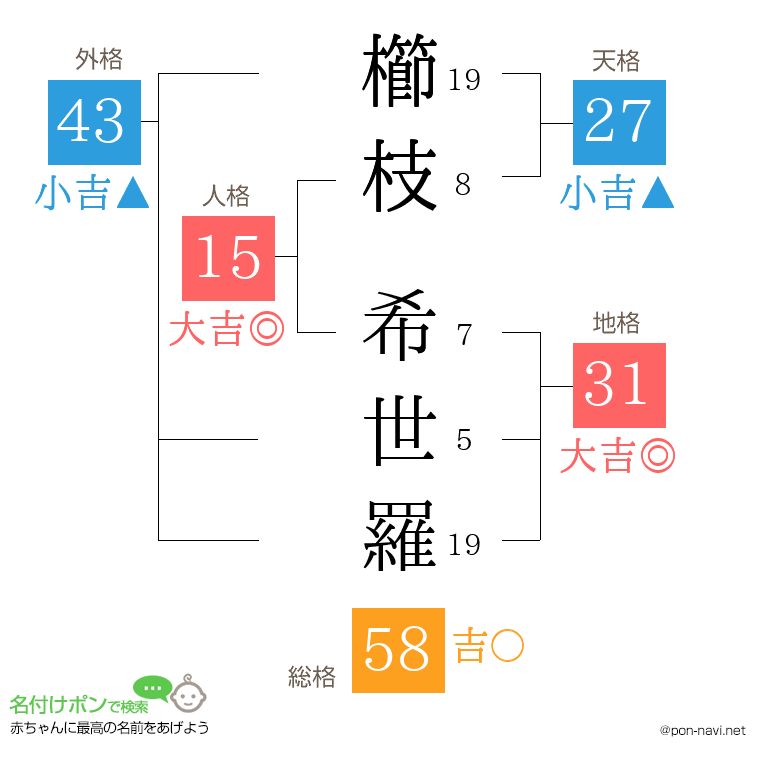 櫛枝 希世羅さんの姓名判断結果