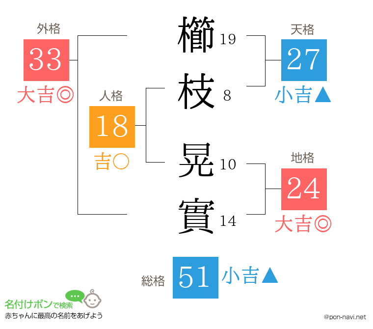 櫛枝 晃實さんの姓名判断結果