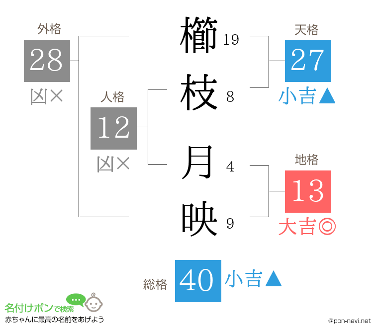 櫛枝 月映さんの姓名判断結果