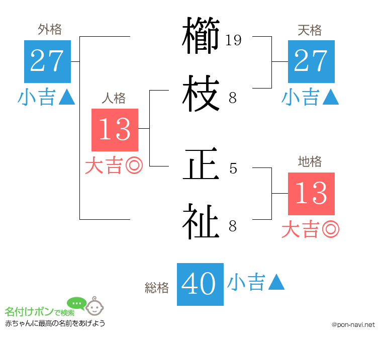 櫛枝 正祉さんの姓名判断結果