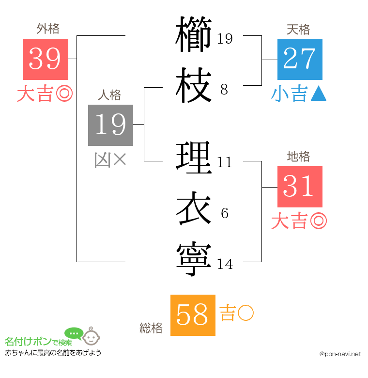 櫛枝 理衣寧さんの姓名判断結果