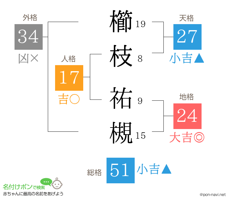 櫛枝 祐槻さんの姓名判断結果