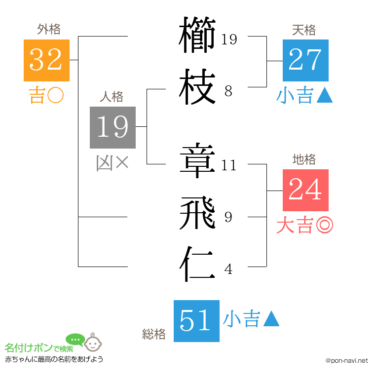 櫛枝 章飛仁さんの姓名判断結果
