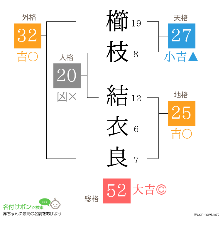 櫛枝 結衣良さんの姓名判断結果