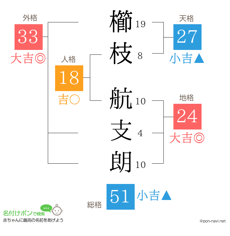 櫛枝 航支朗さんの姓名判断結果