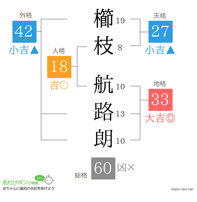 櫛枝 航路朗さんの姓名判断結果