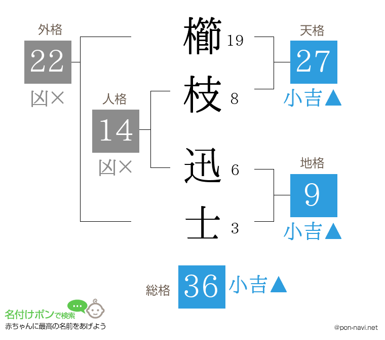 櫛枝 迅士さんの姓名判断結果