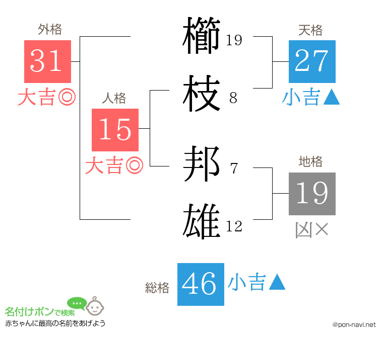 櫛枝 邦雄さんの姓名判断結果