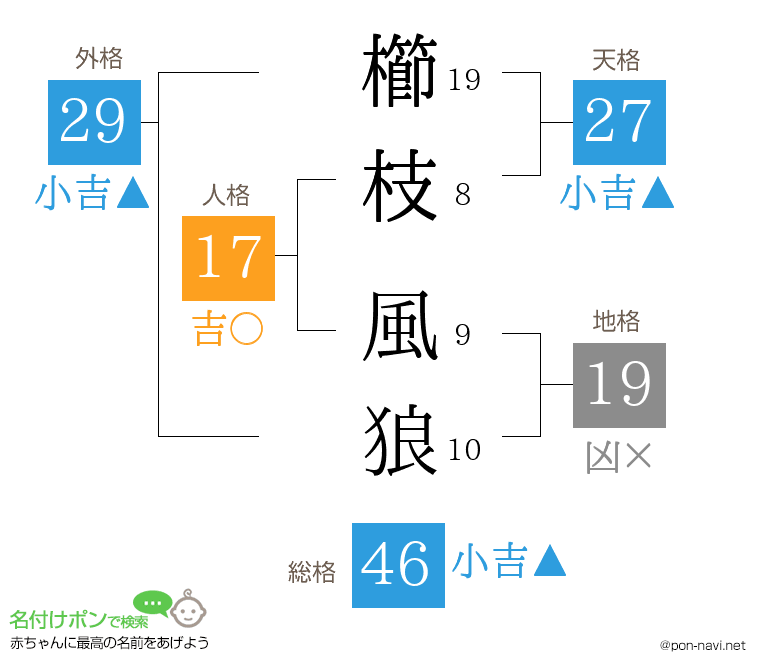 櫛枝 風狼さんの姓名判断結果
