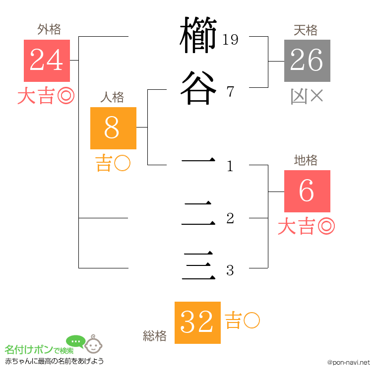櫛谷 一二三さんの姓名判断結果