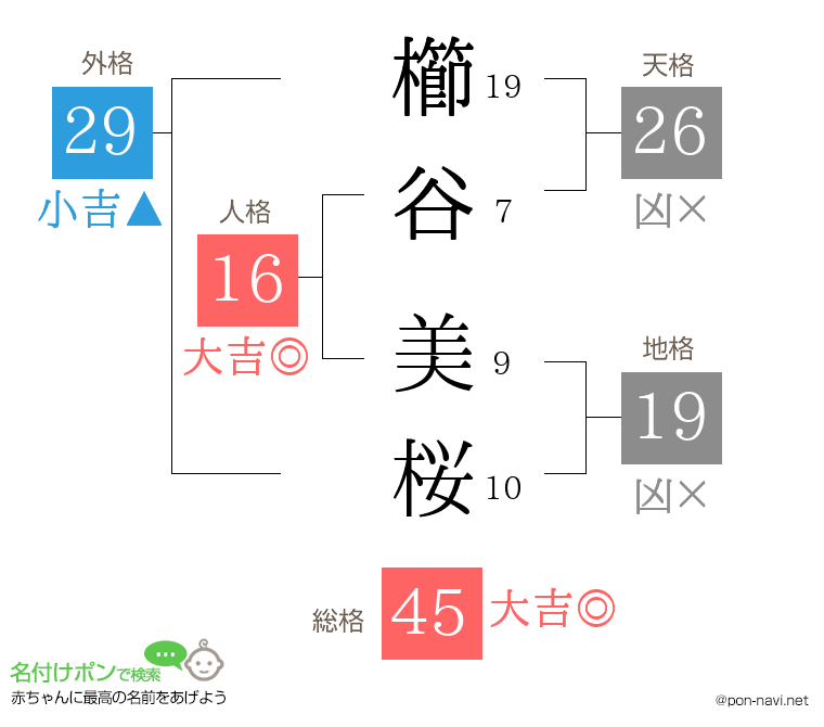 櫛谷 美桜さんの姓名判断結果