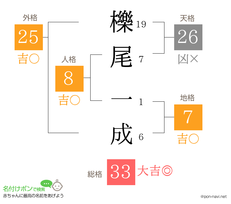 櫟尾 一成さんの姓名判断結果