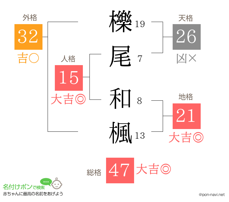 櫟尾 和楓さんの姓名判断結果