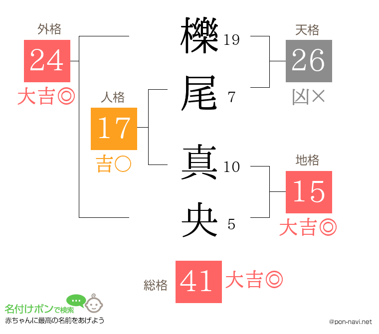 櫟尾 真央さんの姓名判断結果