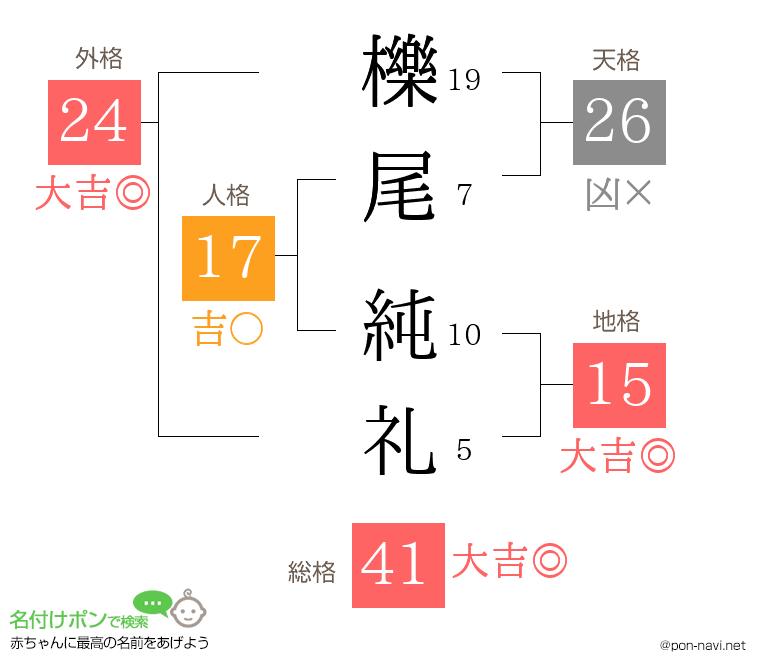 櫟尾 純礼さんの姓名判断結果