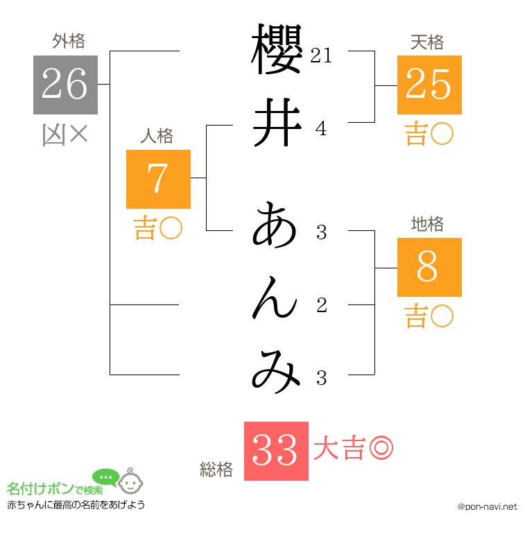櫻井 あんみさんの姓名判断結果