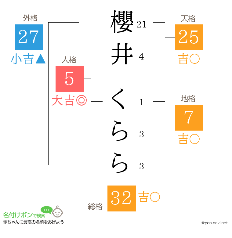 櫻井 くららさんの姓名判断結果