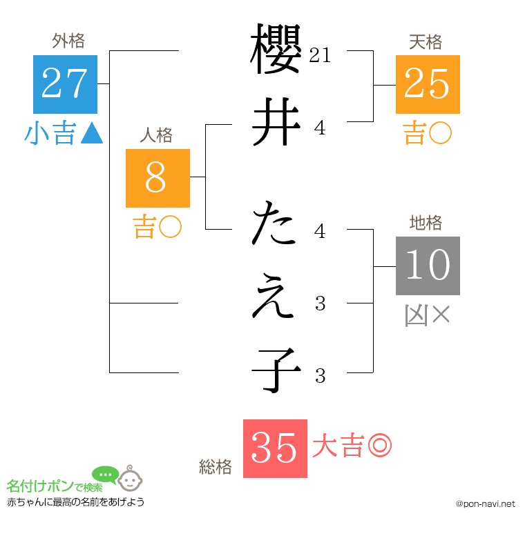 櫻井 たえ子さんの姓名判断結果