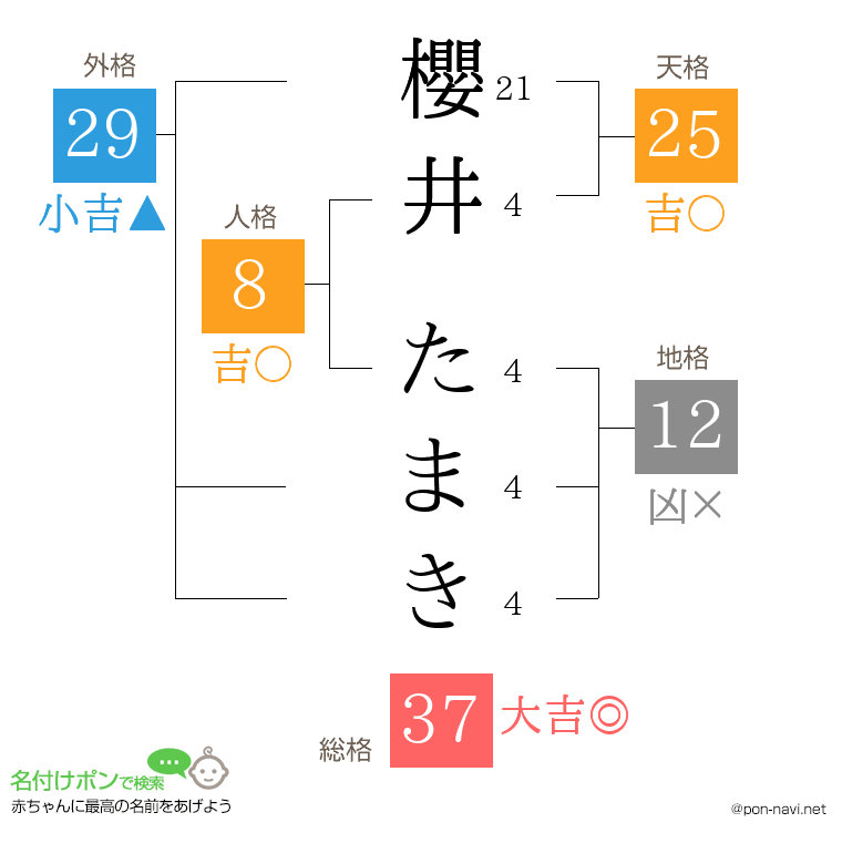 櫻井 たまきさんの姓名判断結果