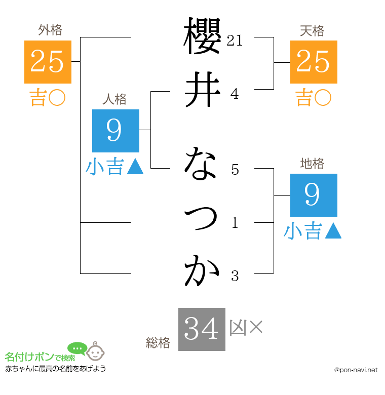 櫻井 なつかさんの姓名判断結果
