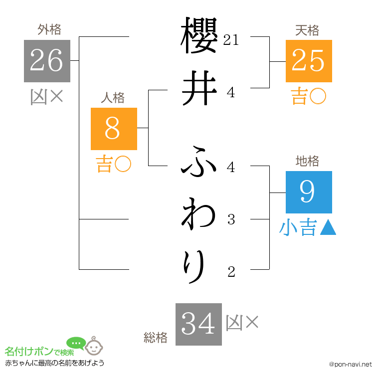 櫻井 ふわりさんの姓名判断結果