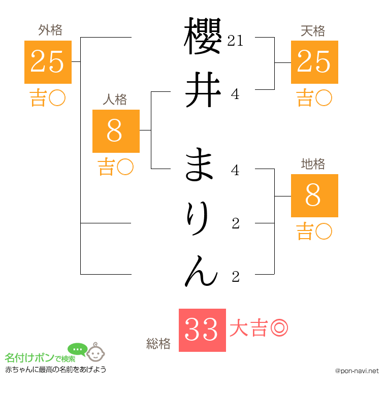 櫻井 まりんさんの姓名判断結果