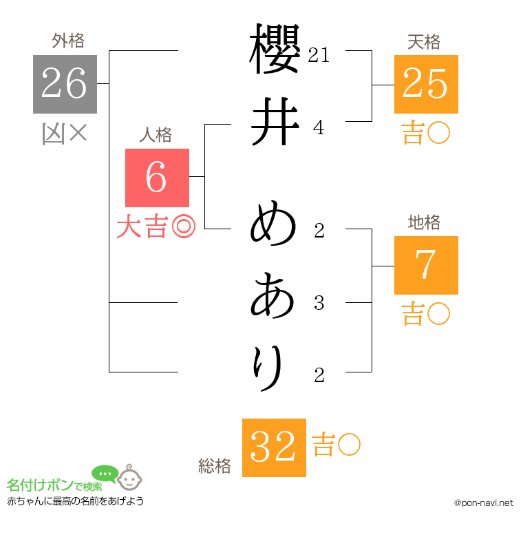 櫻井 めありさんの姓名判断結果