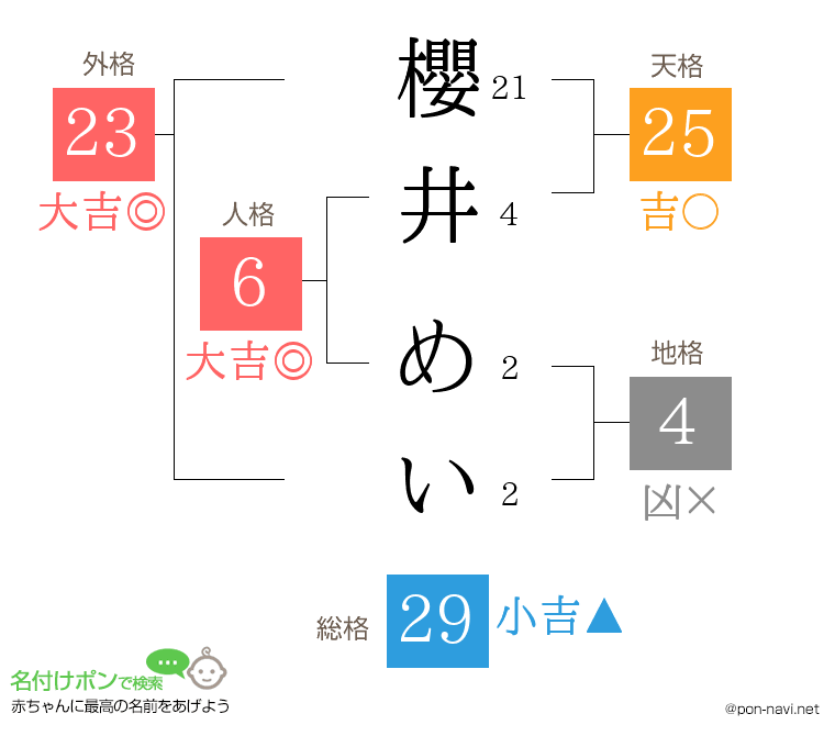 櫻井 めいさんの姓名判断結果
