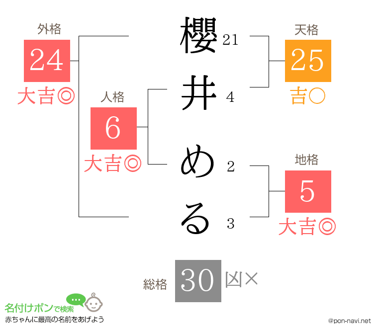 櫻井 めるさんの姓名判断結果