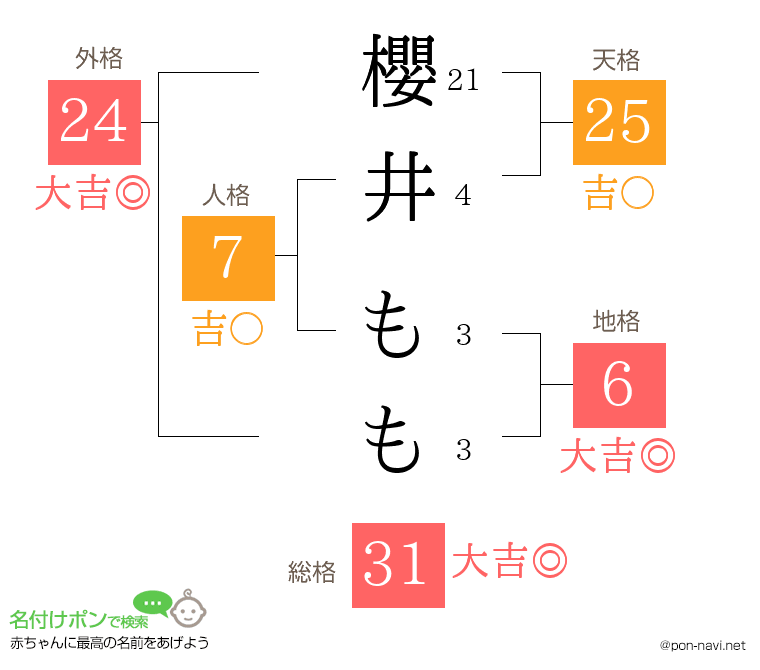 櫻井 ももさんの姓名判断結果