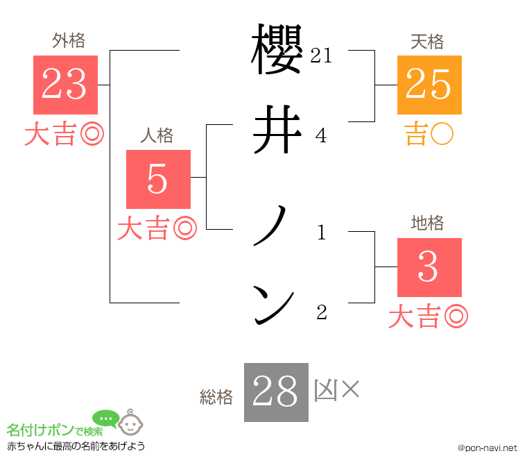 櫻井 ノンさんの姓名判断結果