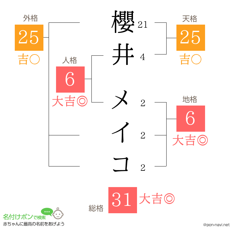 櫻井 メイコさんの姓名判断結果