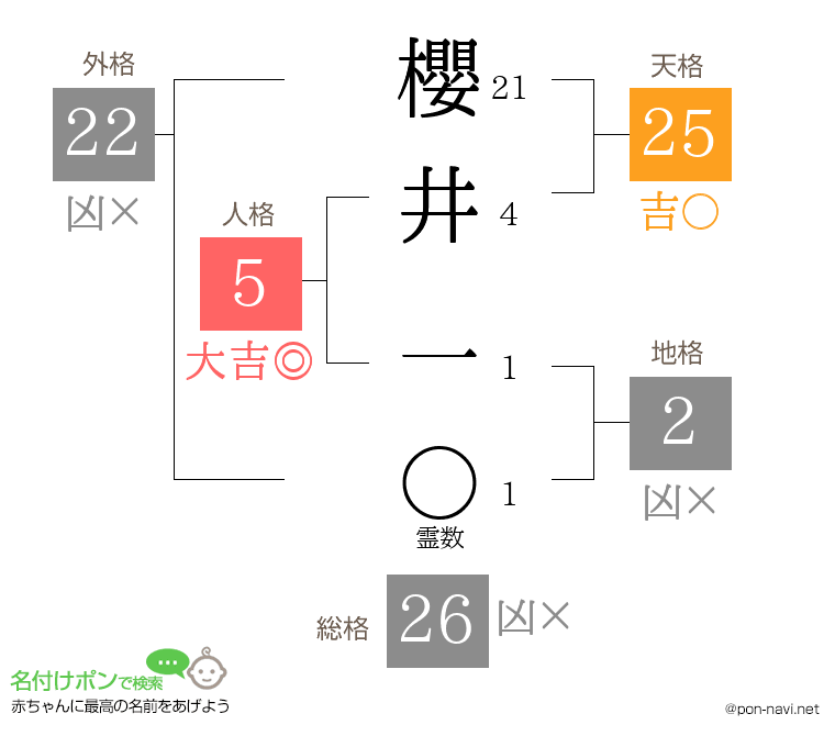櫻井 一さんの姓名判断結果