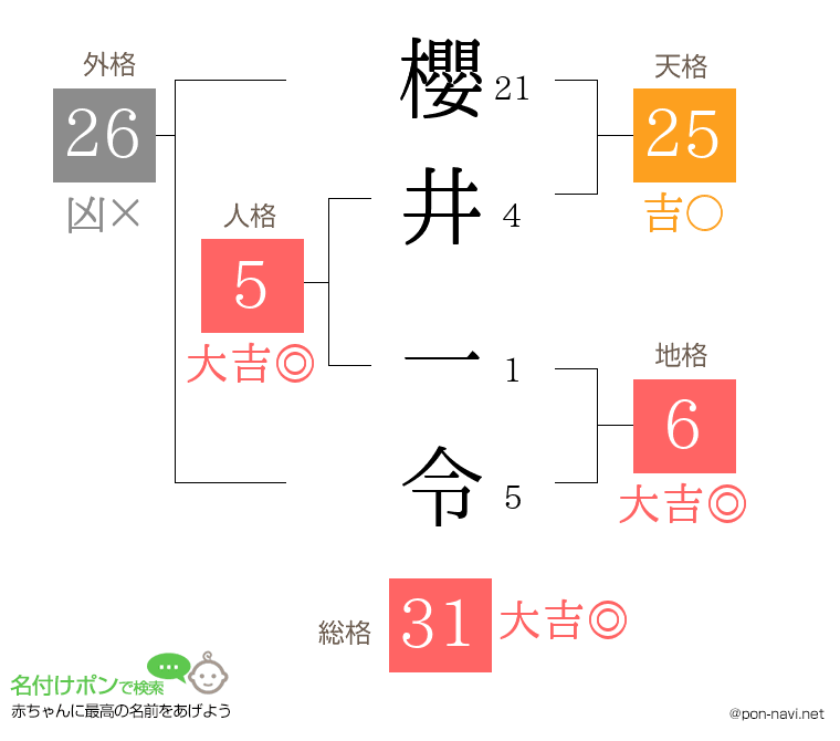 櫻井 一令さんの姓名判断結果