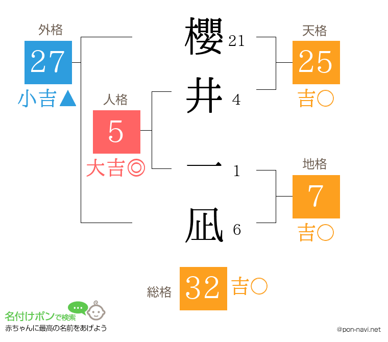 櫻井 一凪さんの姓名判断結果