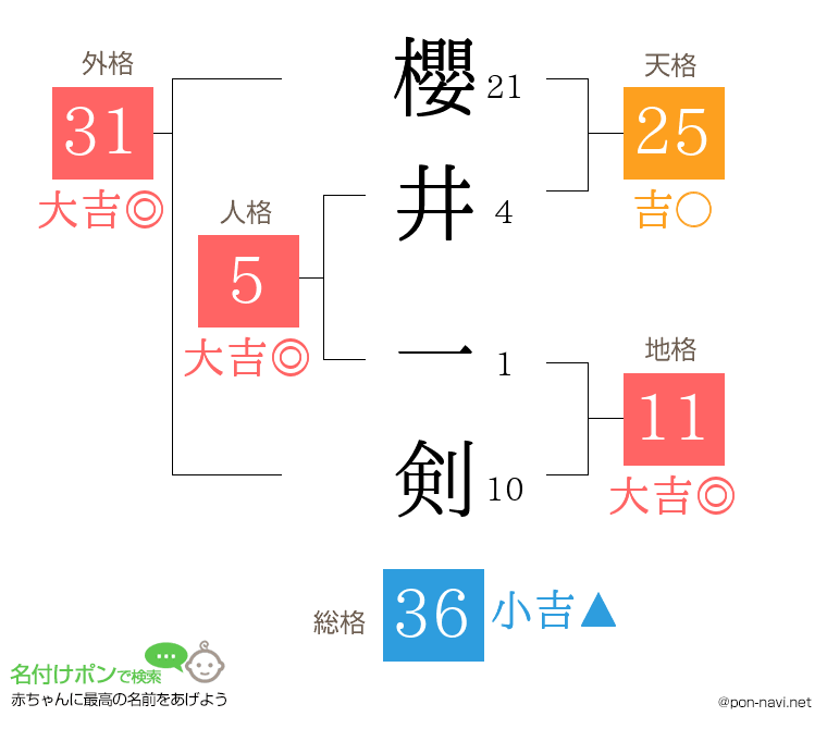 櫻井 一剣さんの姓名判断結果