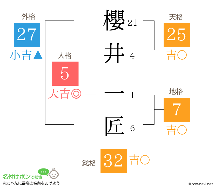 櫻井 一匠さんの姓名判断結果