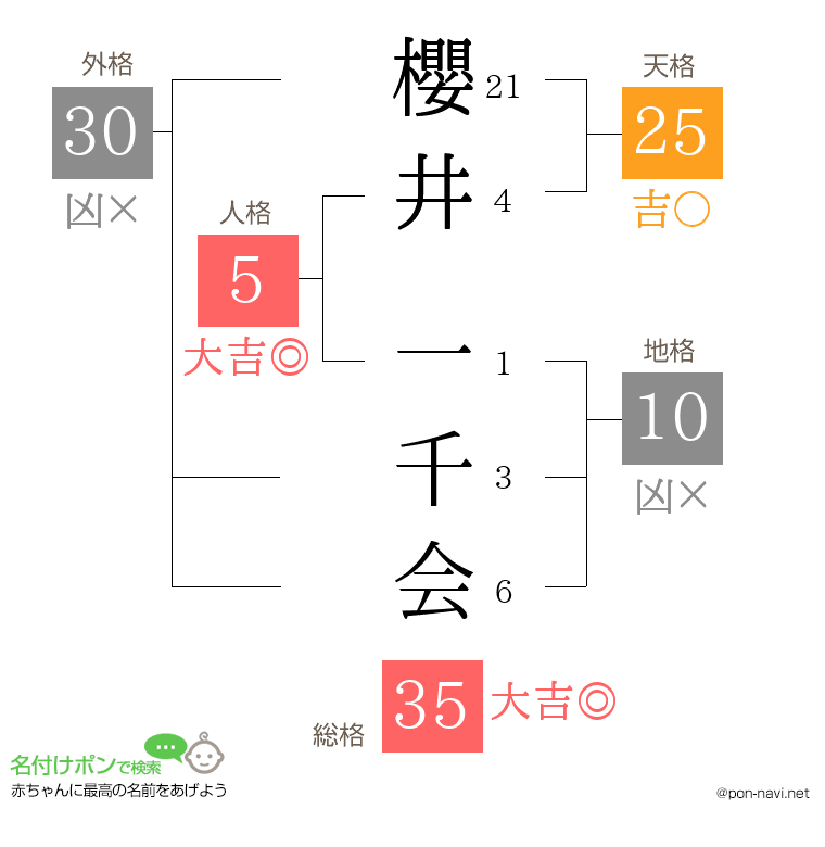 櫻井 一千会さんの姓名判断結果