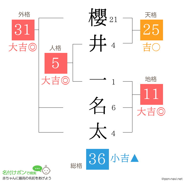 櫻井 一名太さんの姓名判断結果