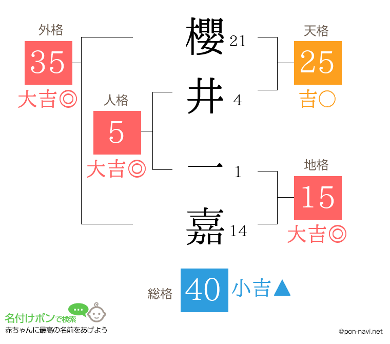 櫻井 一嘉さんの姓名判断結果