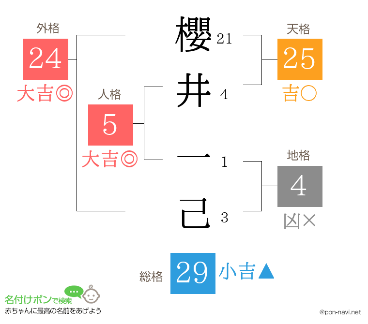 櫻井 一己さんの姓名判断結果