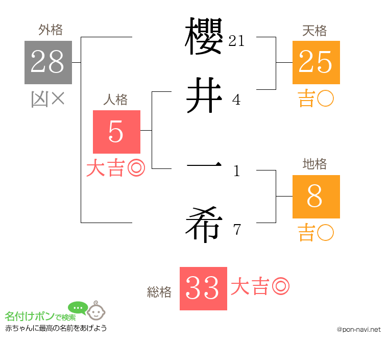 櫻井 一希さんの姓名判断結果