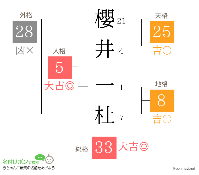 櫻井 一杜さんの姓名判断結果